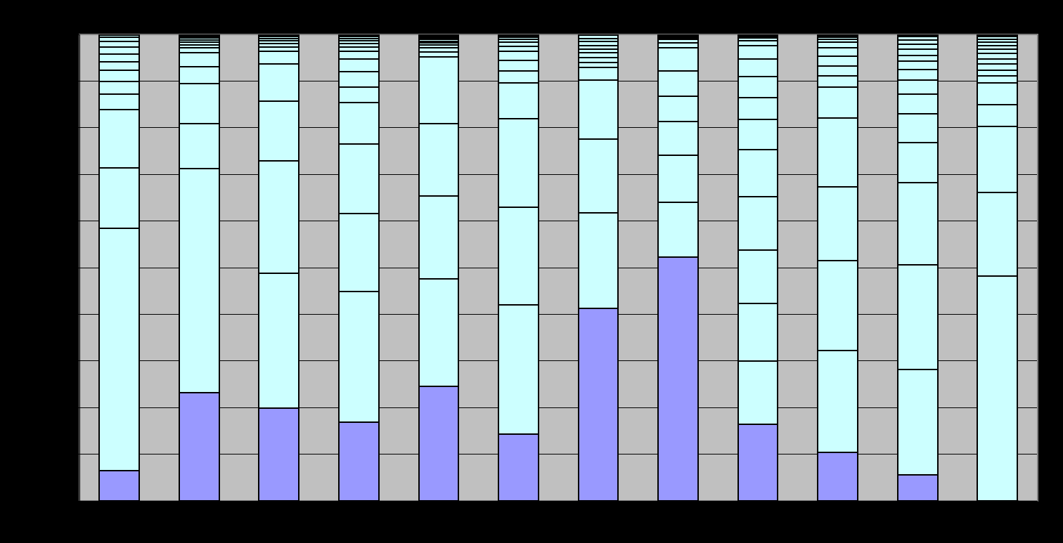 Grafiek 18: Evolutie van de marktaandelen op Belpex DAM voor de aankoopmarkt voor energie in 2010 Bron: Belpex + Studie CREG 110331-CDC-1050 over de werking van de Belgische groothandelsmarkt voor