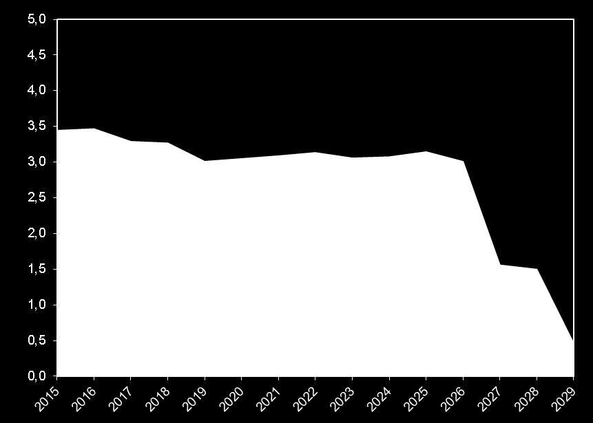 Cross border leases Risico s Risico overzicht 4 leases 1 4 leases US leases (USD mln) 31 dec 2014 31 dec 2013 Equity strip risk 194 278 MtM risk - - 194 278 Overview Letters of Credit (USD million)