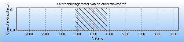 Nederlandse Gasunie De maximale overschrijdingsfactor van deze kilometer leiding wordt gevonden bij 15 slachtoffers en een frequentie van 9.17E-008.