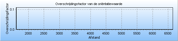 Figuur 4.4 Kilometer leiding behorende bij de maximale overschrijding van de FN-curve voor W-535-01 van N.V.