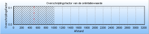 Figuur 4.6 Kilometer leiding behorende bij de maximale overschrijding van de FN-curve voor W-535-07 van N.V.