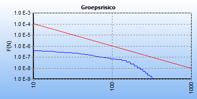 5 FN curves Voor de eerder genoemde bouwplannen is het groepsrisico berekend.