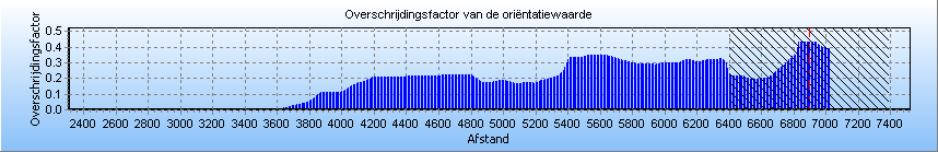 3.1.7 Resultaten GR-berekeningen W-509-06 scenario 1 Figuur 10 Overschrijding van het groepsrisico als functie van de stationing van de W-509-06 voor scenario 1.