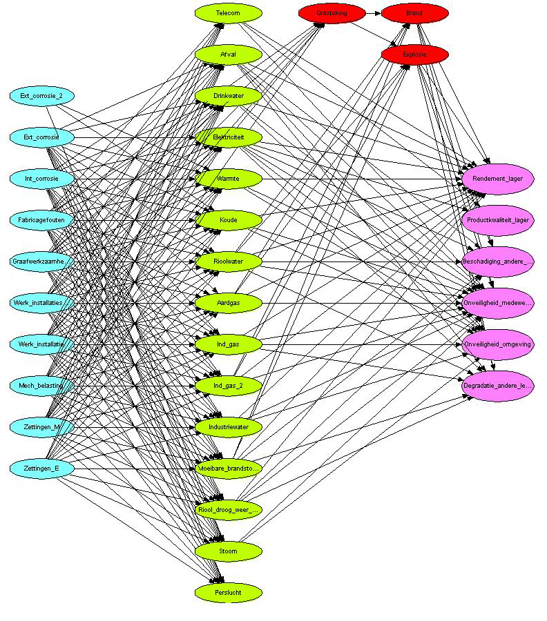 Figuur 3: overzicht van het totale netwerk In het netwerk zijn knopen en pijlen weergegeven. De knopen representeren gebeurtenissen en de pijlen de relaties tussen de gebeurtenissen.