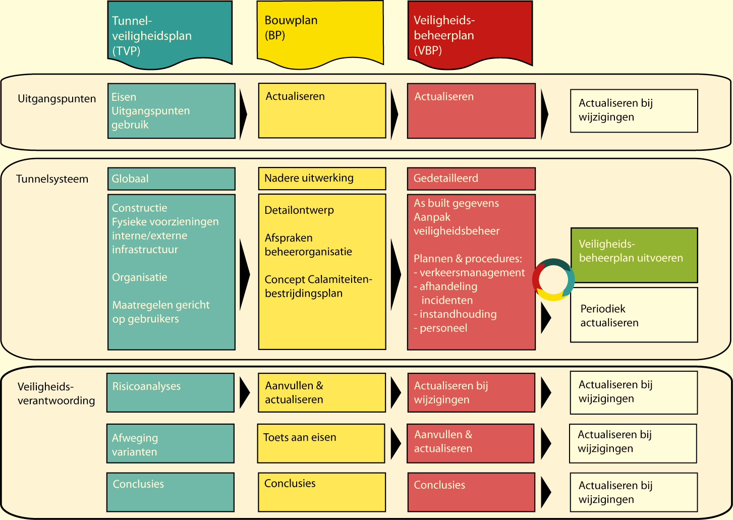 Deel A Beknopte Achtergronden - Veiligheidsdocumentatie Figuur 3: Samenhang tussen Tunnelveiligheidsplan, Bouwplan en Veiligheidsbeheerplan. 2.