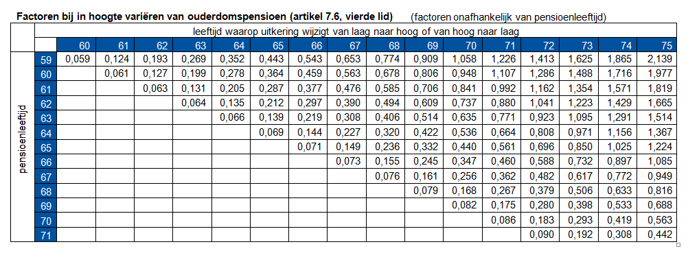 BIJLAGE G BIJ HET PENSIOENREGLEMENT VAN ABP (ARTIKEL 7.6) Factoren bij eerder of later ingaan ouderdomspensioen dan bij leeftijd 65 jaar (overgangsbepalingen F en G bij artikel 7.