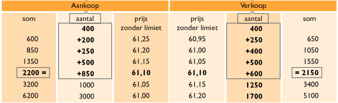 Aandelen ALGEMENE DEFINITIE: Een aandeel is een waardepapier dat een aantal rechten met betrekking tot een vennootschap geeft.