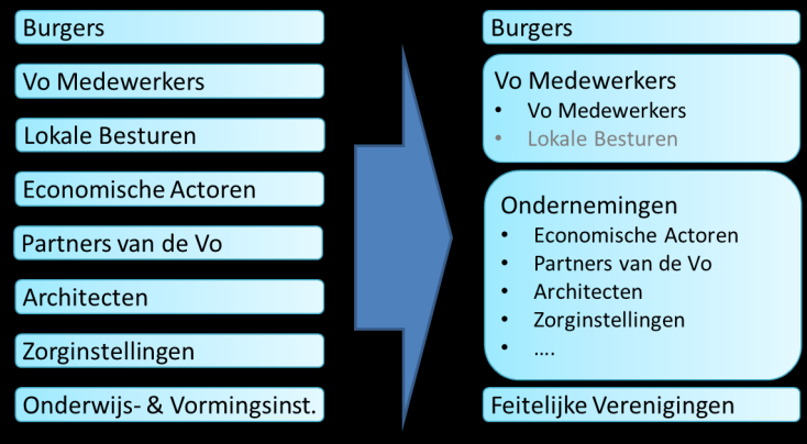 Belangrijke Basisprincipes Doelgroepen Nood aan het openstellen van toegangen, enkel en alleen aan juiste type gebruikers/organisaties Organisatie (types) Bv Universiteiten & Hogescholen Bv