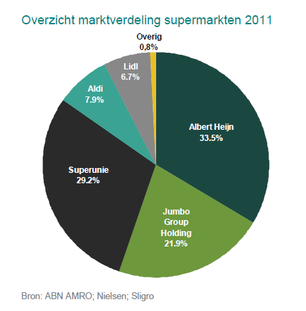 Marktaandelen SuperVastgoed