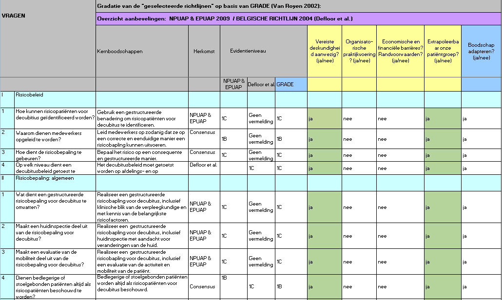 Bijlage 2: GRADE - gradatie van de richtlijnen AGP