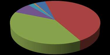 Deel III OLO'S - GEOGRAFISCHE VERDELING IN 2014