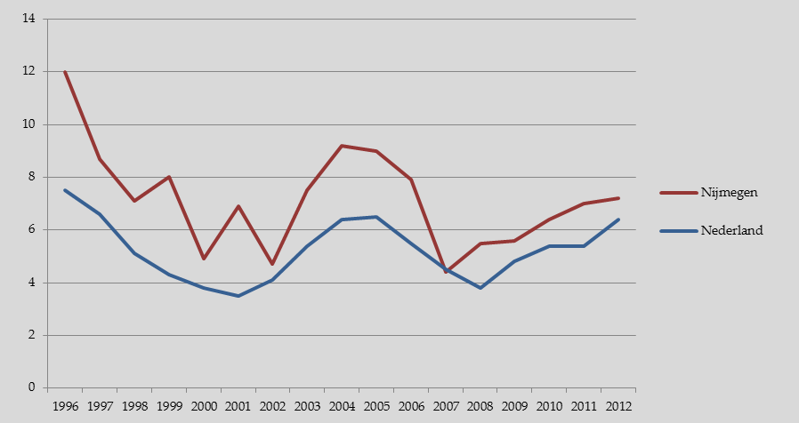 Werkloosheid Conjunctuurpieken en dalen door de jaren heen In het begin van de jaren 90 was de werkloosheid in Nijmegen erg hoog.