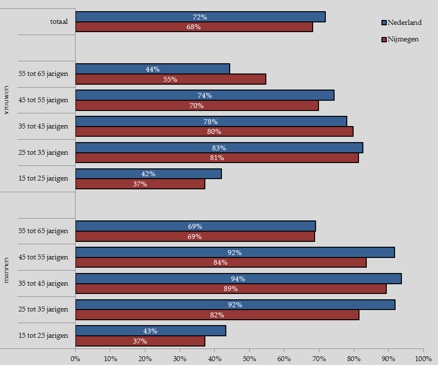 Figuur 7: Arbeidsmarktdeelname per leeftijd/geslachtsgroep