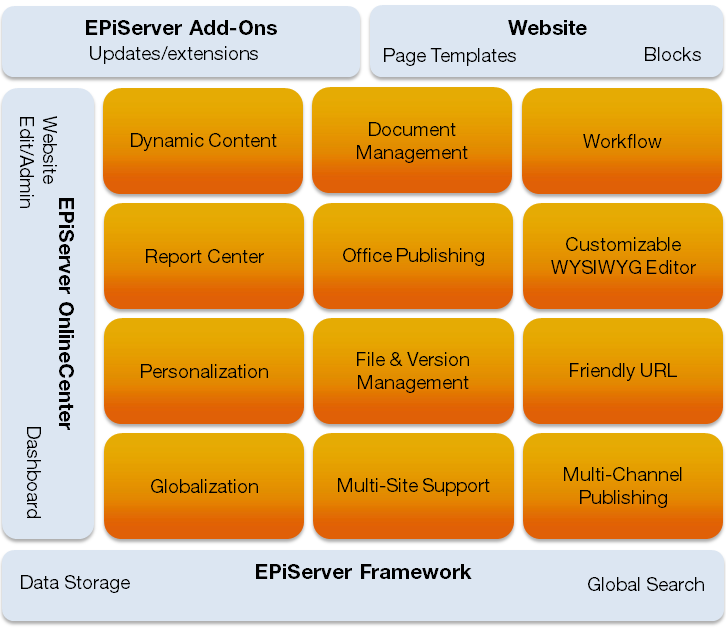 6 Gebruikershandleiding voor Editors EPiServer 7.