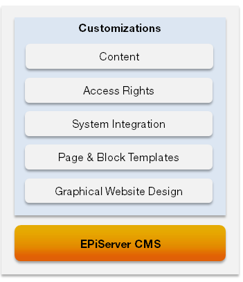 Informatie over EPiServer CMS 7 Aanpassingen omvatten gewoonlijk het volgende: Grafisch design.