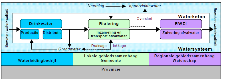 1. Situering groene waterzuivering in de watercyclus We willen de groene waterzuivering positioneren in de watercyclus.