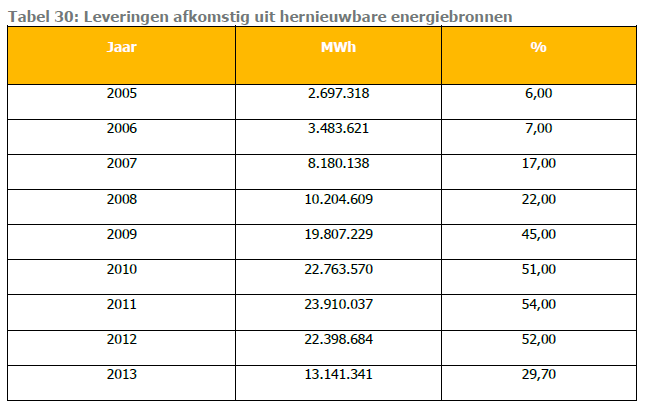 Inleiding : Tot 2012 : aankoop groene stroom = voordeel van min.