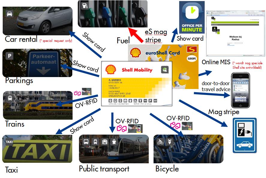 SHELL MOBILITY: WHAT IS IT AND HOW DOES IT WORK?