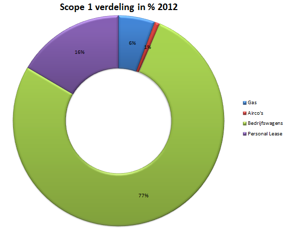 Figuur 6: procentuele verdeling scope 1 per categorie over 2010 en In is een proef met aardgasbussen afgerond.