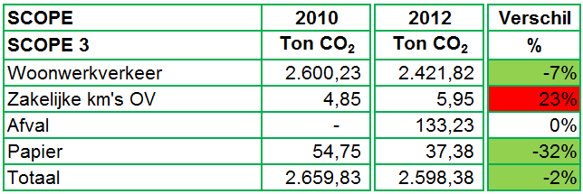 2.4 Scope 3 emissies of overige indirecte emissies Figuur 9 toont de indirecte emissies over 2010 en verdeeld naar de categorieën behorende bij scope 3.