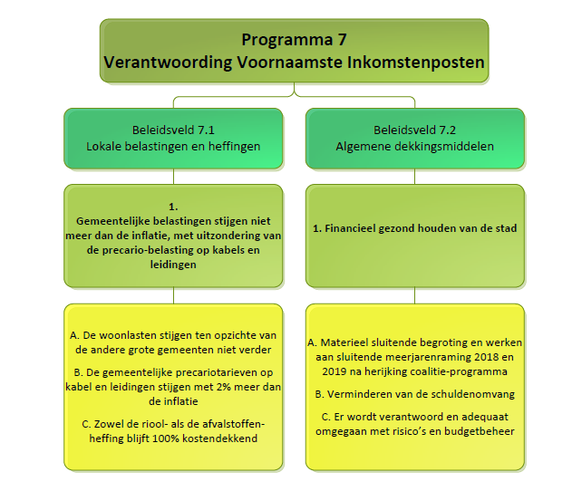 Programma 7 Algemene dekkingsmiddelen Commissie (Coördinerende) Portefeuilles Afdeling(en) Bestuur Financiën en personeel Concernstaf en Middelen en Services Programmadoelstelling (missie) Het