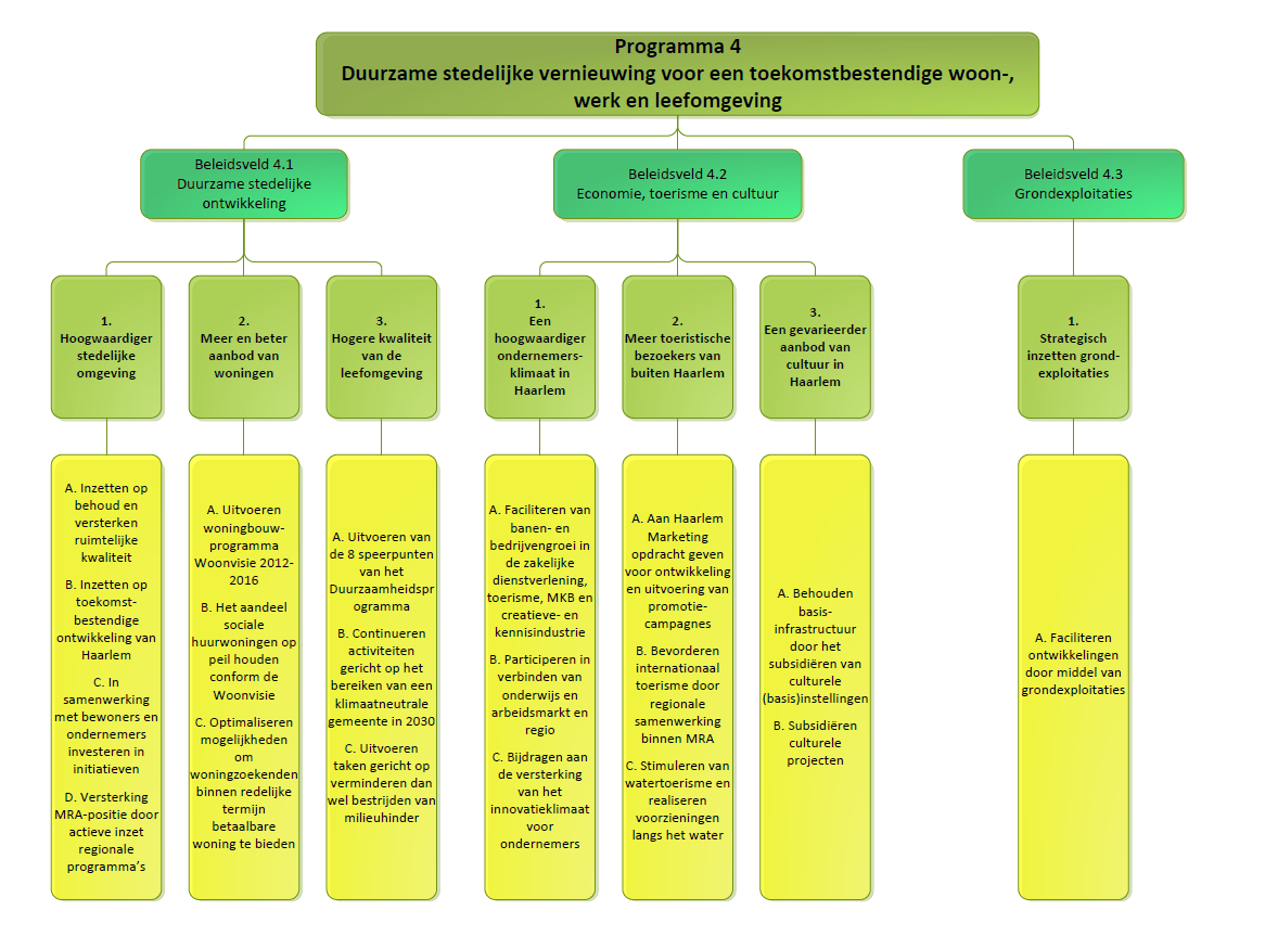 Programma 4 Duurzame stedelijke vernieuwing Commissie (Coördinerende) Portefeuilles Afdeling(en) Ontwikkeling en Beheer Ruimtelijke Ontwikkeling, Metropoolregio Amsterdam, Vastgoed, Monumenten,