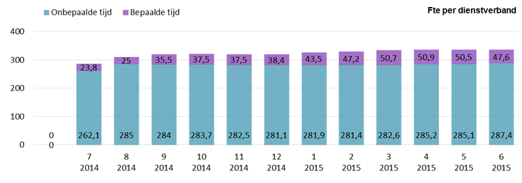 Ontwikkeling formatie en bezetting dd15 juni 2015 Formatie 2015: 315,15 fte Bezetting 2015: 335 fte 287,4 fte vast (86%) 47,6 fte tijdelijk (14%)