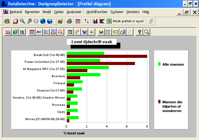 GIS Het is mogelijk om een kaart te maken van een doelgroep binnen Nederland. Daarnaast is er een koppeling met Mapinfo TM, om geavanceerde geografische analyses uit te voeren.