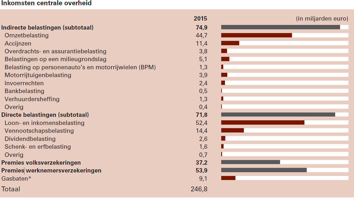 Hoeveel belasting