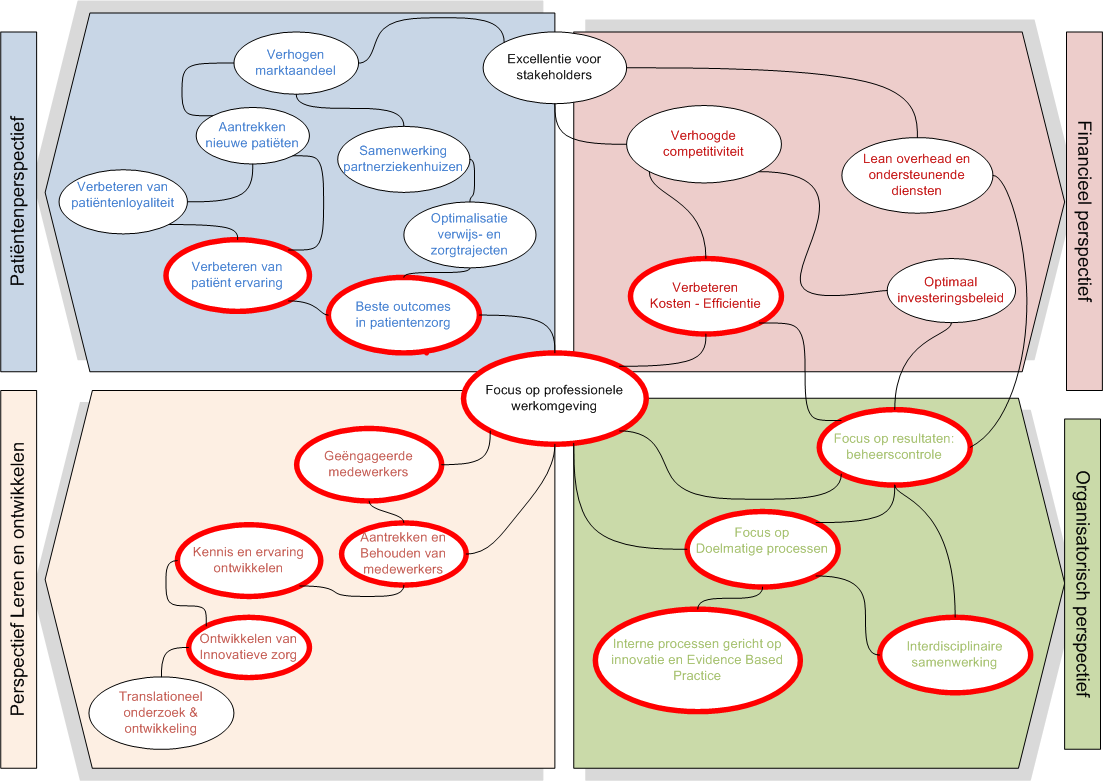 Top down: Strategische map Koppeling van