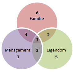 De dimensie macht veronderstelt dat de familie invloed kan uitoefenen op de onderneming door eigendom, bestuur en/of management.