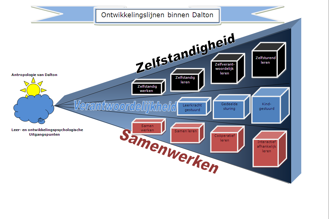 11. Overzicht ontwikkelingslijnen ( Dit model gaat nog uit van de originele 3