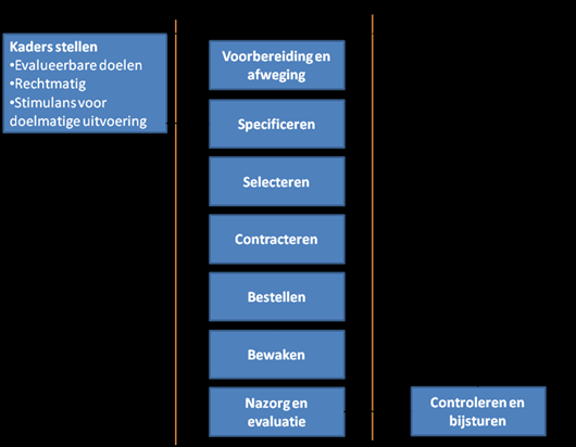 Figuur 1. Inkoopproces 17 De inkoopvoorbereiding start vaak bij het vaststellen van de behoefte en het uitvoeren van een marktanalyse.