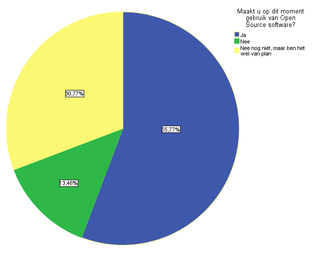 3.8 Gebruik Open Source Op dit moment maakt meer dan de helft van de respondenten gebruik van Open Source software (bijna 56%). Verder maakt iets meer dan 44% geen gebruik van Open Source.