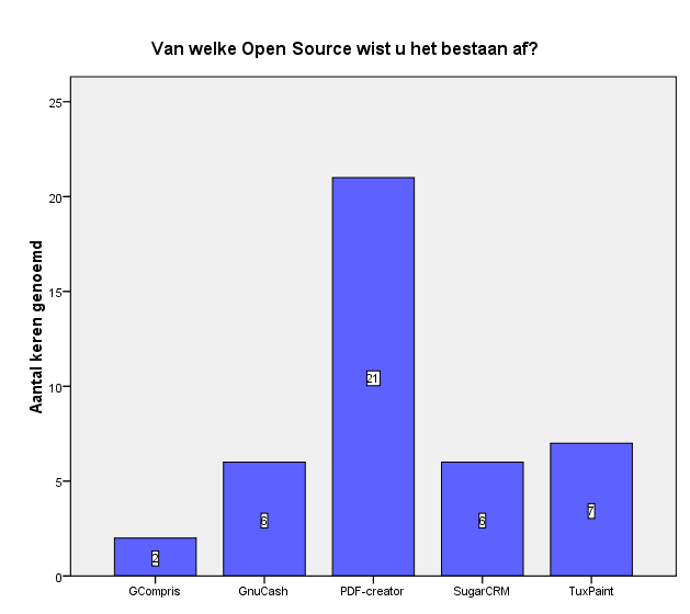 3.10.4 Diversen In figuur 13 is af te lezen hoeveel mensen van het bestaan van de Open Source software uit de categorie Diversen afwisten.