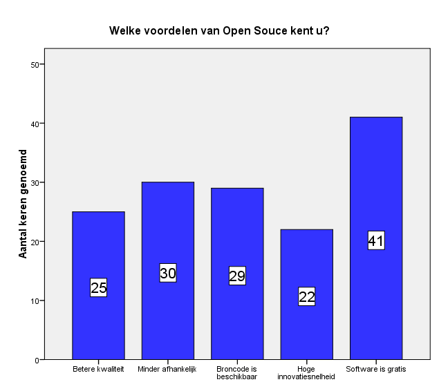 3.11 Voordelen Open Source Op de vraag: Welke voordelen van Open Source kent u? hadden de respondenten de mogelijkheid om 5 voordelen van Open Source aan te kruisen die bij hun bekend waren.