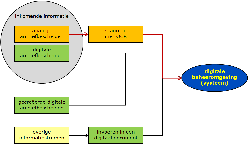 Vervanging en digitale archiefbescheiden Minister Bussemaker (OCW), het Interprovinciaal Overleg (IPO), de Unie van Waterschappen (UvW) en de Vereniging van Nederlandse Gemeenten (VNG) hebben