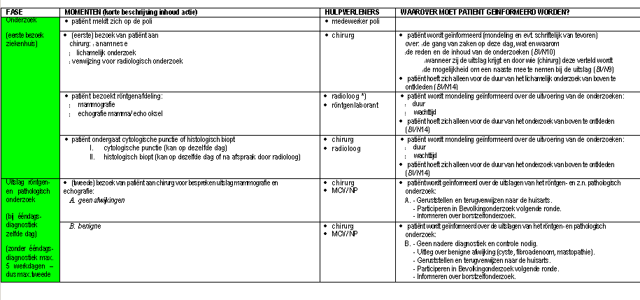 Klinisch pad MOC Borstkliniek Bepalen van de S.O.P.