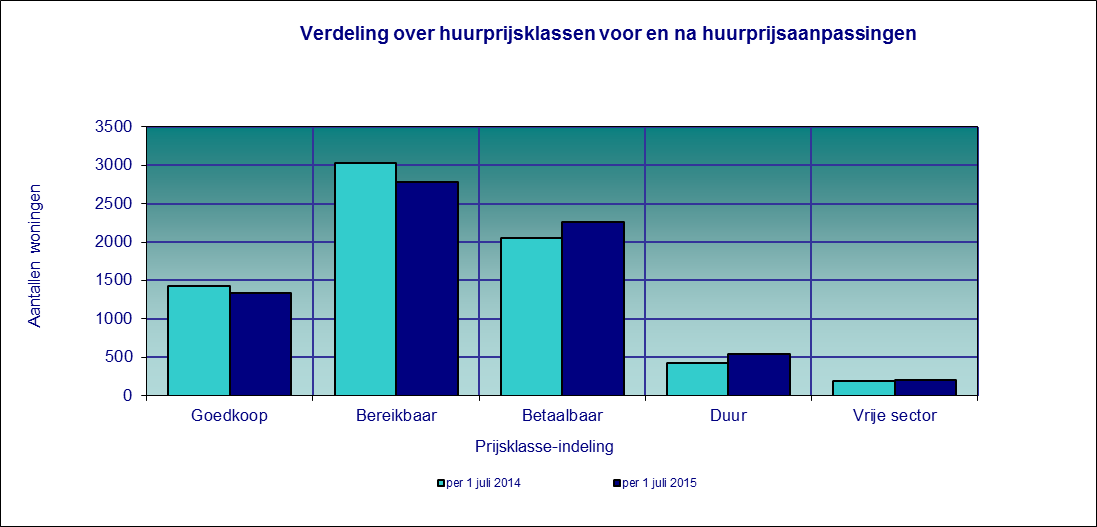 3.3 Huurbeleid en kwaliteit bij mutatie Huurverhoging bij mutatie (vraaghuur) Bij de beëindiging van de huurovereenkomst wordt een woning aan de nieuwe huurder tegen de aangepaste vraaghuur