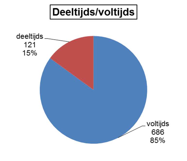 Uurroosters +/- 15% van de wns.