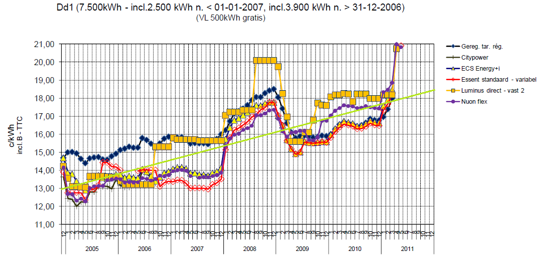 3 Opbrengsten 3.1 Elektriciteit 1. A.d.h.v.