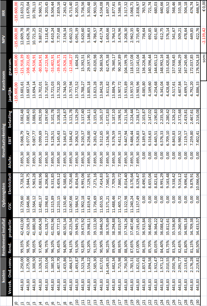 Tabel D4: Kasstroom opslagloods