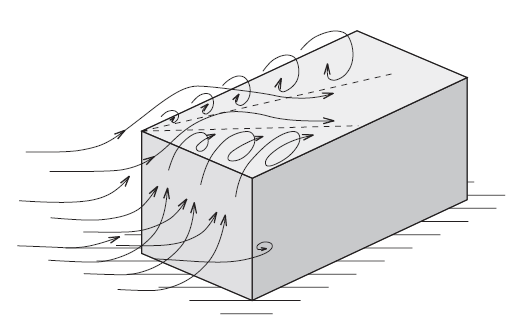 Figuur 47: Conische turbulenties bij wind die invalt volgens de bissectrice van het dakvlak [28] Deze wervels zorgen voor grote onderdrukken in vergelijking met andere punten waar de stroming niet