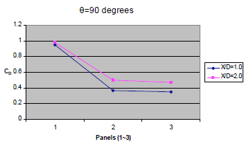 Figuur 61: Sleepcoëfficiënten bij 3 achtereenliggende panelen [39] Ook werd de invloed van de tussenafstand geanalyseerd. Bij een verhouding van X/D=1 werden de laagste sleepcoëfficiënten vastgesteld.