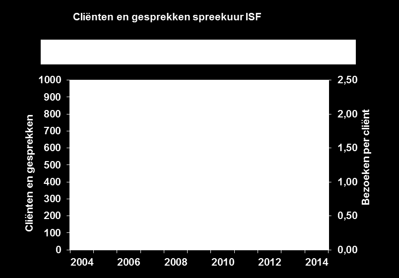 1. ISF in cijfers Aantal bezoekers en cliënten Vele inwoners uit Delft wisten de weg naar het dinsdagspreekuur te vinden.