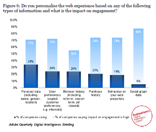 Highest impact on engagement