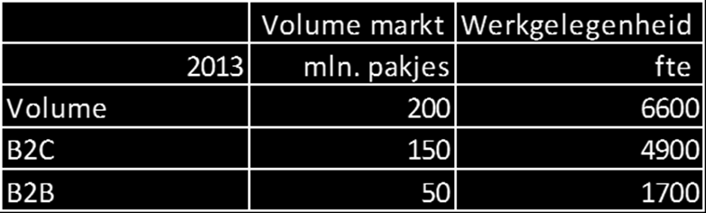 2. WERKGELEGENHEID De totale werkgelegenheid wordt geschat op ongeveer 6600 fte. Naar schatting wordt daarvan ca.