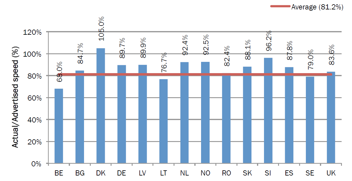 Figuur 79: Werkelijke downloadsnelheid als percentage van de geadverteerde downloadsnelheid via de kabel tijdens piekperiodes van 19u tot 23u (Bron: Europese Commissie, 2013f, Quality of Broadband