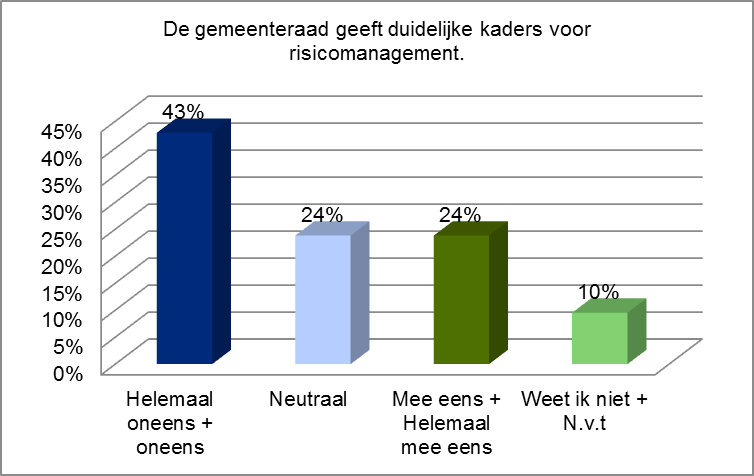 De gemeenteraad is van mening dat zij geen duidelijke kaders geeft voor risicomanagement.