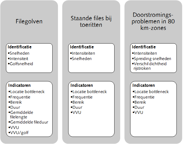 Ook kan er gekeken worden naar de locatie van de bottleneck, zoals een weefvak of een invoegstrook, het bereik, de duur en het aantal voertuigverliesuren dat veroorzaakt wordt door de